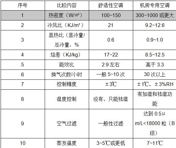 精密空调与普通空调区别1 精密空调与普通空调区别1