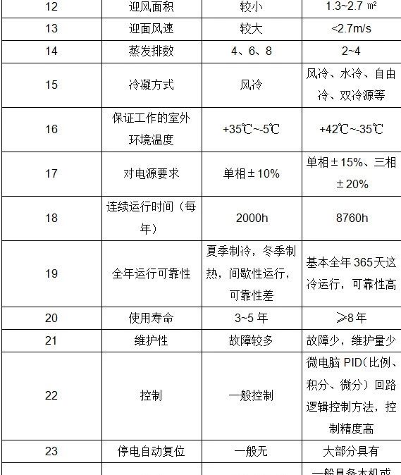 精密空调与普通空调区别2 精密空调与普通空调区别2