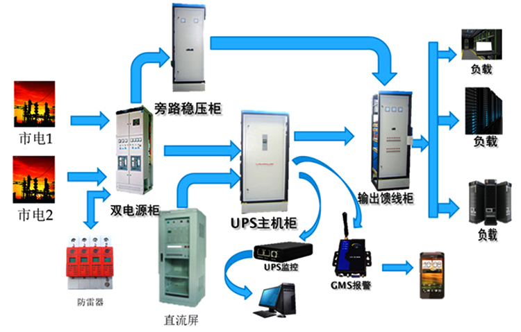机房ups供电方案 机房ups供电方案